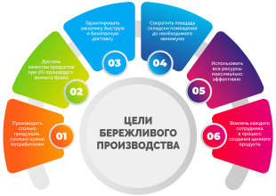 Инструменты бережливого производства